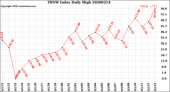 Milwaukee Weather THSW Index<br>Daily High
