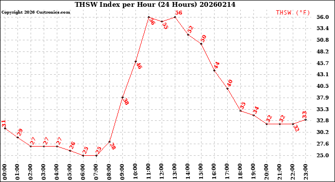 Milwaukee Weather THSW Index<br>per Hour<br>(24 Hours)