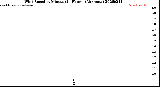 Milwaukee Weather Wind Speed<br>by Minute<br>(24 Hours) (Alternate)