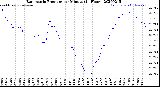 Milwaukee Weather Barometric Pressure<br>per Minute<br>(24 Hours)
