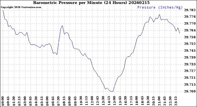 Milwaukee Weather Barometric Pressure<br>per Minute<br>(24 Hours)