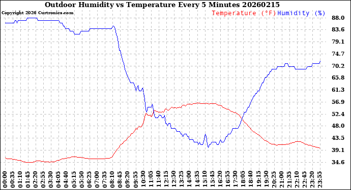 Milwaukee Weather Outdoor Humidity<br>vs Temperature<br>Every 5 Minutes