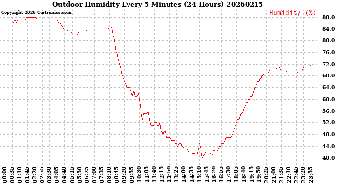 Milwaukee Weather Outdoor Humidity<br>Every 5 Minutes<br>(24 Hours)