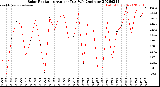 Milwaukee Weather Solar Radiation<br>Avg per Day W/m2/minute