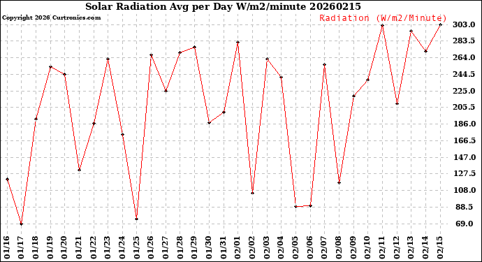Milwaukee Weather Solar Radiation<br>Avg per Day W/m2/minute