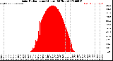 Milwaukee Weather Solar Radiation<br>per Minute<br>(24 Hours)