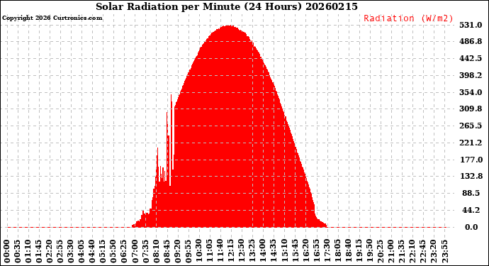 Milwaukee Weather Solar Radiation<br>per Minute<br>(24 Hours)