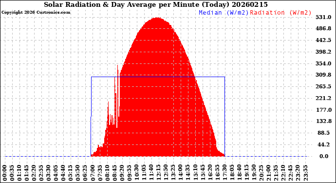 Milwaukee Weather Solar Radiation<br>& Day Average<br>per Minute<br>(Today)