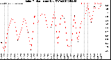 Milwaukee Weather Solar Radiation<br>per Day KW/m2