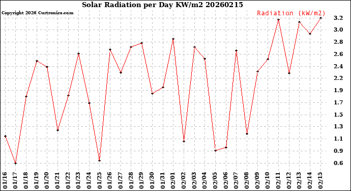Milwaukee Weather Solar Radiation<br>per Day KW/m2