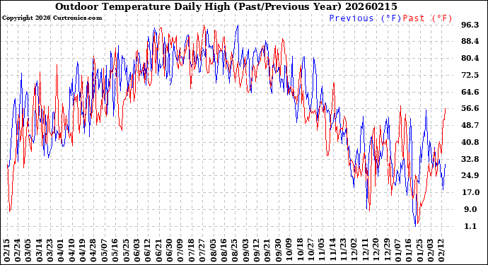 Milwaukee Weather Outdoor Temperature<br>Daily High<br>(Past/Previous Year)