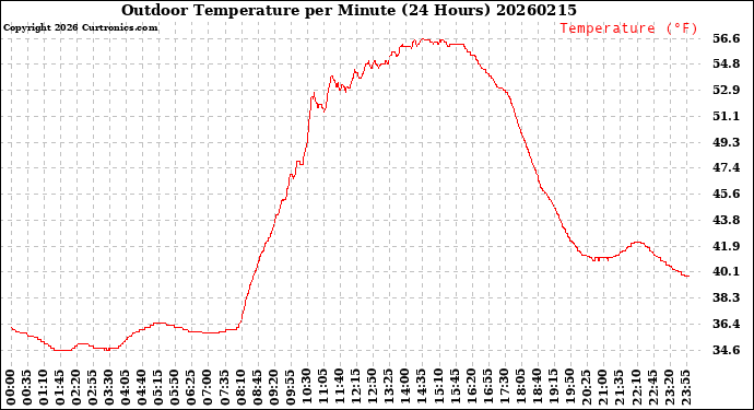 Milwaukee Weather Outdoor Temperature<br>per Minute<br>(24 Hours)