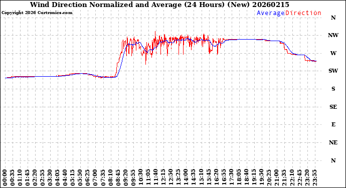 Milwaukee Weather Wind Direction<br>Normalized and Average<br>(24 Hours) (New)
