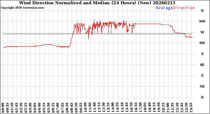 Milwaukee Weather Wind Direction<br>Normalized and Median<br>(24 Hours) (New)