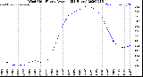 Milwaukee Weather Wind Chill<br>Hourly Average<br>(24 Hours)