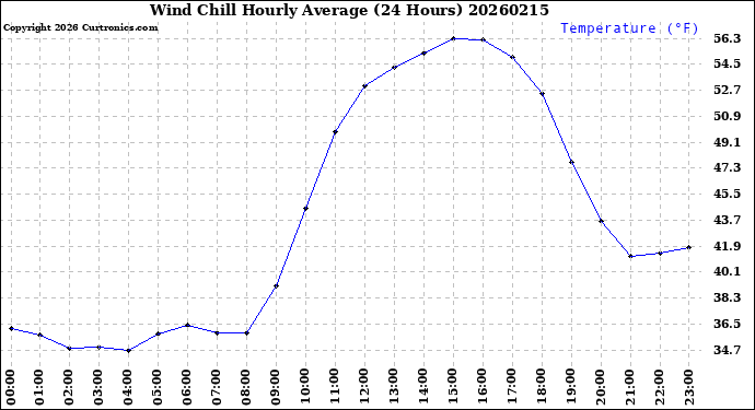 Milwaukee Weather Wind Chill<br>Hourly Average<br>(24 Hours)