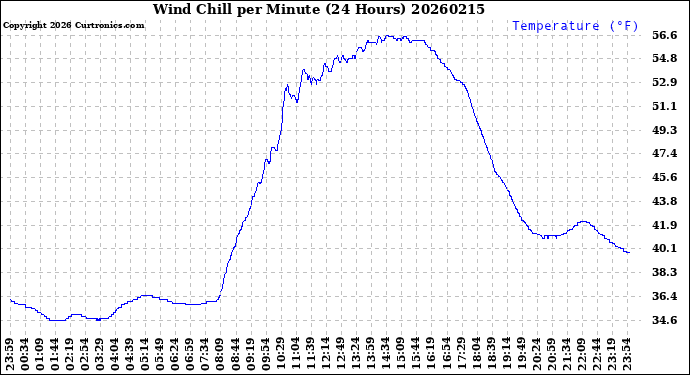 Milwaukee Weather Wind Chill<br>per Minute<br>(24 Hours)