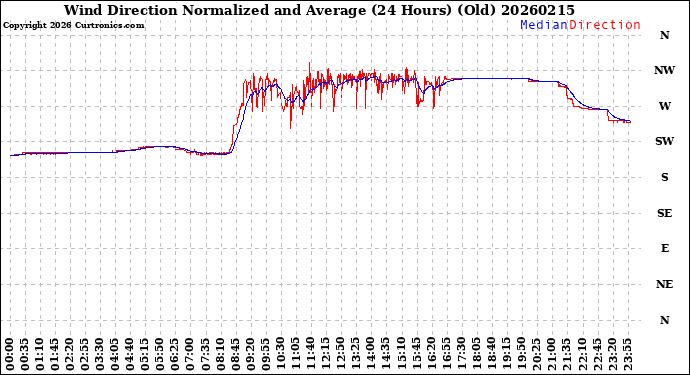 Milwaukee Weather Wind Direction<br>Normalized and Average<br>(24 Hours) (Old)