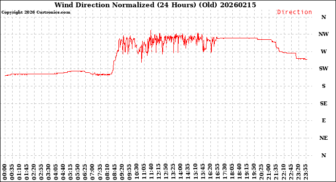 Milwaukee Weather Wind Direction<br>Normalized<br>(24 Hours) (Old)
