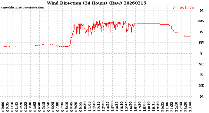 Milwaukee Weather Wind Direction<br>(24 Hours) (Raw)