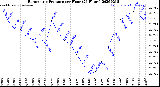 Milwaukee Weather Barometric Pressure<br>per Hour<br>(24 Hours)