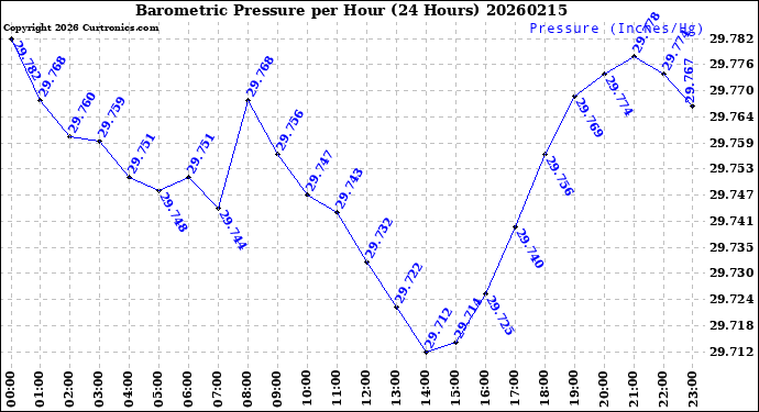 Milwaukee Weather Barometric Pressure<br>per Hour<br>(24 Hours)