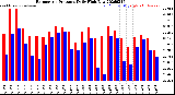 Milwaukee Weather Barometric Pressure<br>Daily High/Low