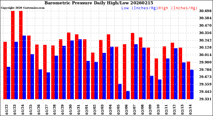 Milwaukee Weather Barometric Pressure<br>Daily High/Low