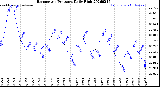 Milwaukee Weather Barometric Pressure<br>Daily High