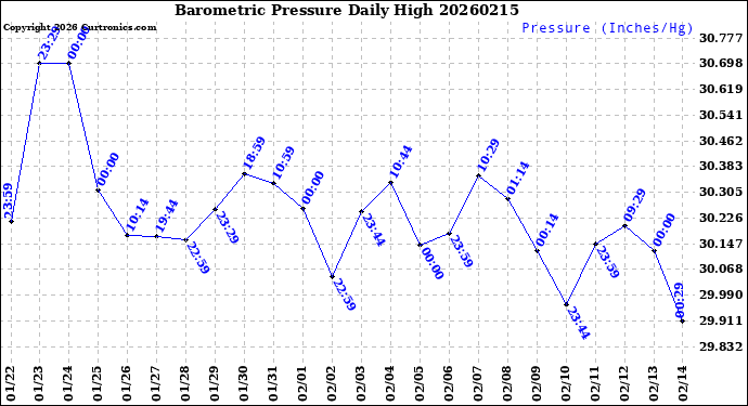 Milwaukee Weather Barometric Pressure<br>Daily High