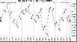 Milwaukee Weather Barometric Pressure<br>Daily Low
