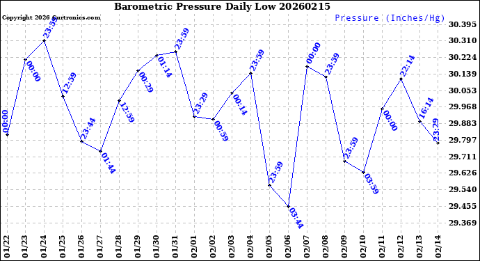 Milwaukee Weather Barometric Pressure<br>Daily Low