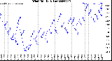 Milwaukee Weather Wind Chill<br>Daily Low