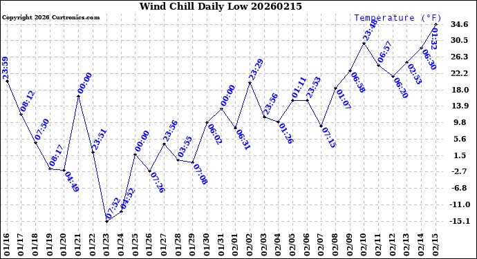 Milwaukee Weather Wind Chill<br>Daily Low