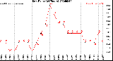 Milwaukee Weather Dew Point<br>(24 Hours)