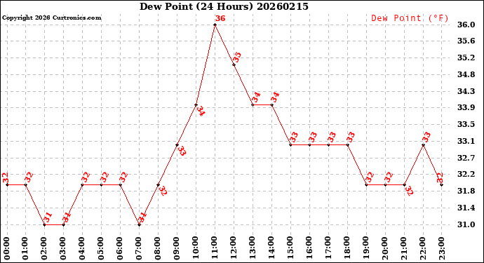 Milwaukee Weather Dew Point<br>(24 Hours)