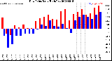 Milwaukee Weather Dew Point<br>Daily High/Low