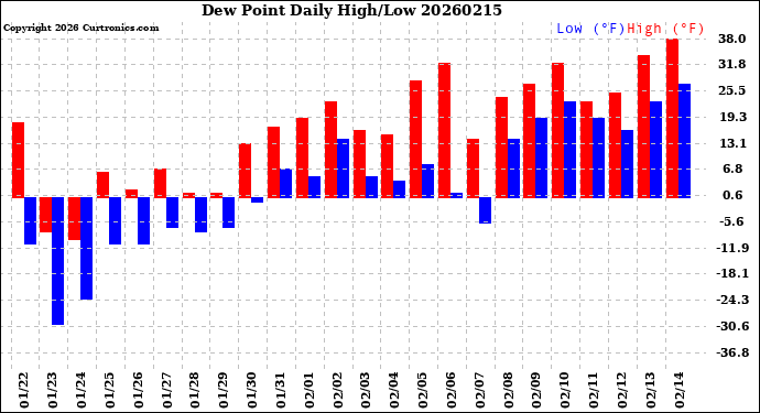 Milwaukee Weather Dew Point<br>Daily High/Low
