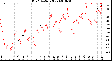 Milwaukee Weather Dew Point<br>Daily High