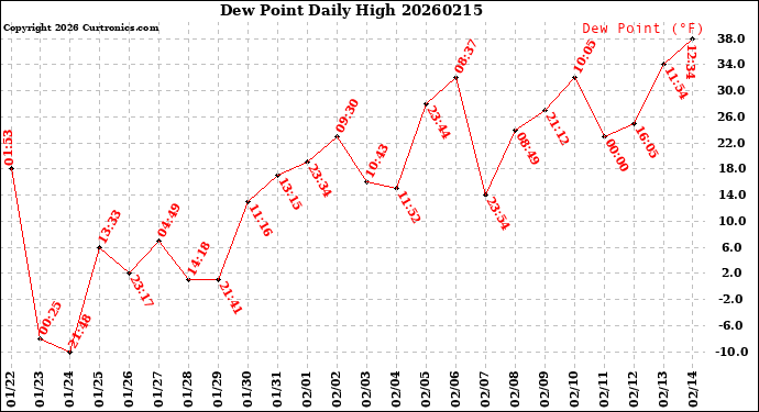 Milwaukee Weather Dew Point<br>Daily High