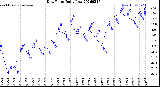 Milwaukee Weather Dew Point<br>Daily Low
