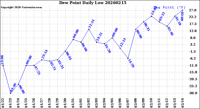 Milwaukee Weather Dew Point<br>Daily Low