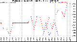 Milwaukee Weather Evapotranspiration<br>vs Rain per Day<br>(Inches)