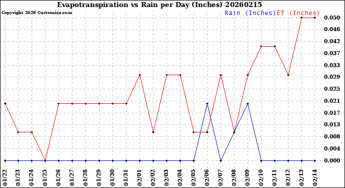 Milwaukee Weather Evapotranspiration<br>vs Rain per Day<br>(Inches)
