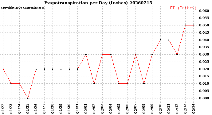 Milwaukee Weather Evapotranspiration<br>per Day (Inches)