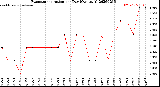Milwaukee Weather Evapotranspiration<br>per Day (Ozs sq/ft)