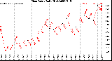 Milwaukee Weather Heat Index<br>Daily High