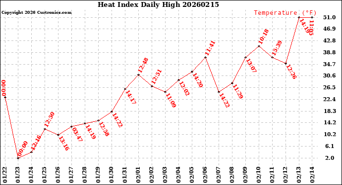 Milwaukee Weather Heat Index<br>Daily High