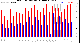 Milwaukee Weather Outdoor Humidity<br>Daily High/Low