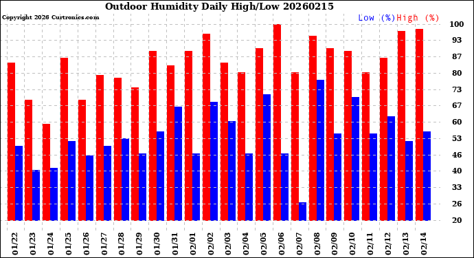 Milwaukee Weather Outdoor Humidity<br>Daily High/Low